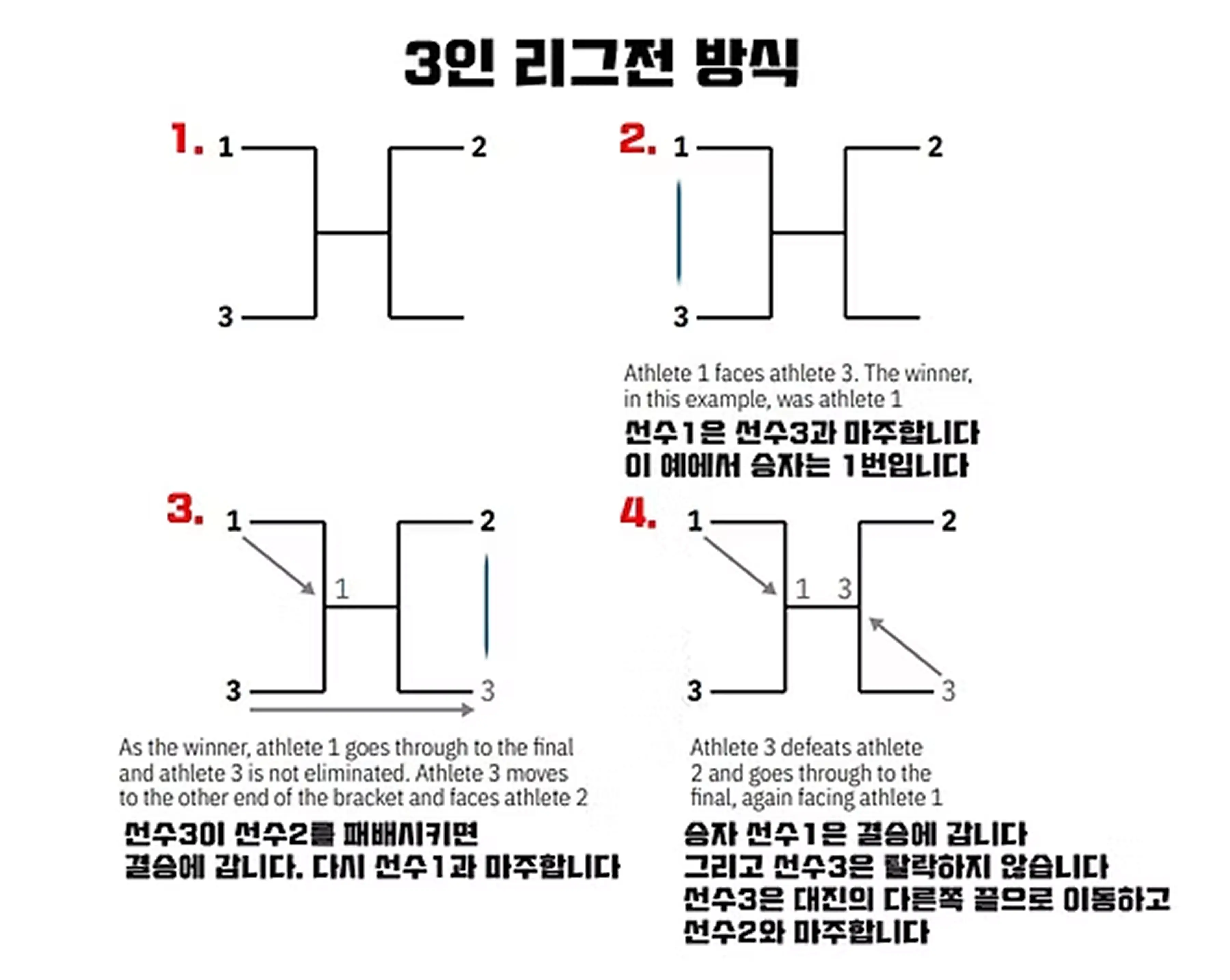 3인 리그전 진행 방식 다이어그램